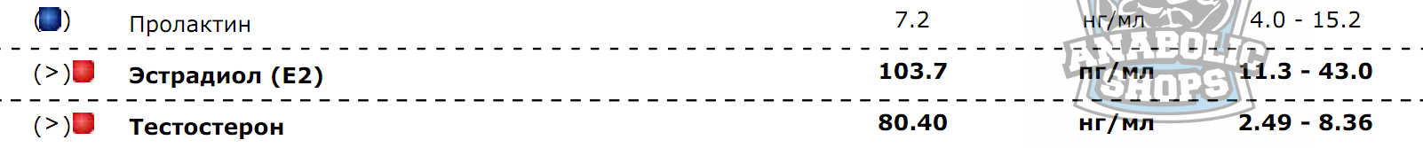 Разбор анализов гормонов, помощь специалиста - Бодибилдинг форум AnabolicShops